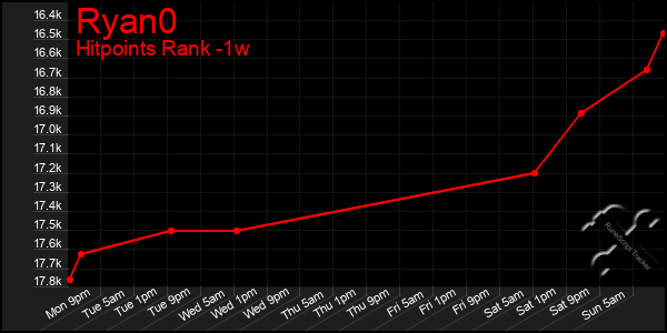 Last 7 Days Graph of Ryan0