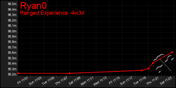 Last 31 Days Graph of Ryan0