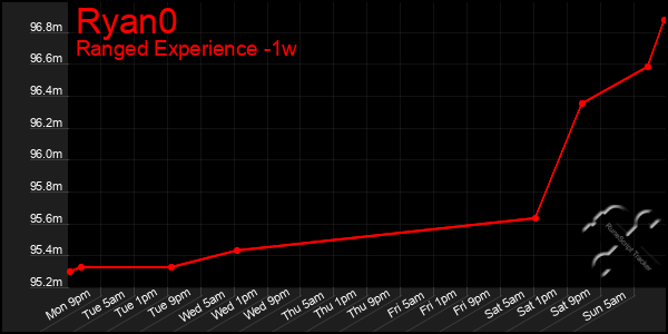 Last 7 Days Graph of Ryan0