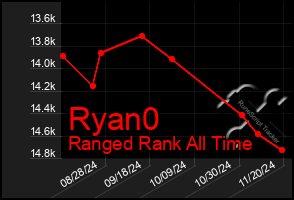 Total Graph of Ryan0