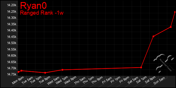 Last 7 Days Graph of Ryan0