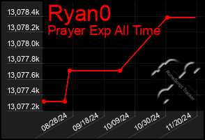 Total Graph of Ryan0