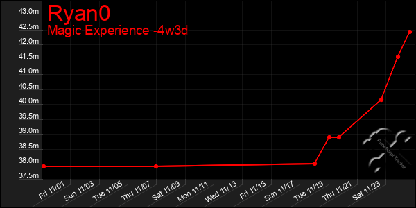 Last 31 Days Graph of Ryan0