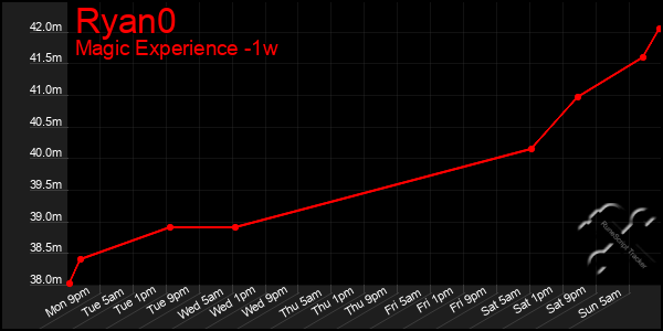 Last 7 Days Graph of Ryan0