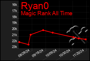 Total Graph of Ryan0