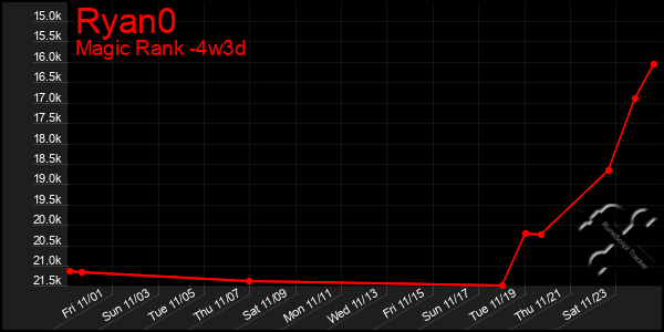 Last 31 Days Graph of Ryan0