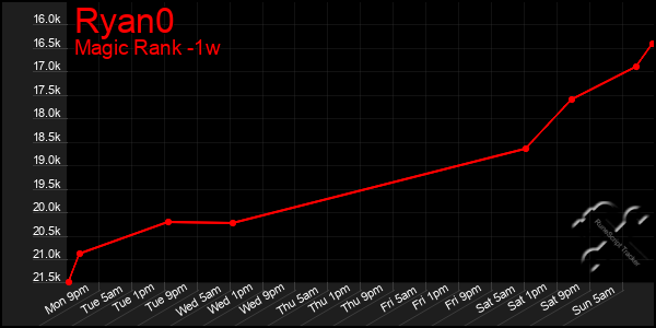 Last 7 Days Graph of Ryan0