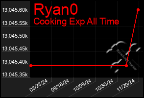 Total Graph of Ryan0