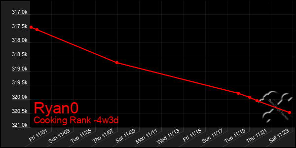 Last 31 Days Graph of Ryan0