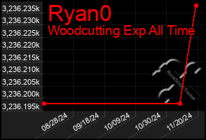 Total Graph of Ryan0