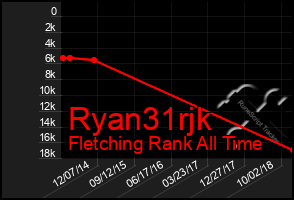 Total Graph of Ryan31rjk