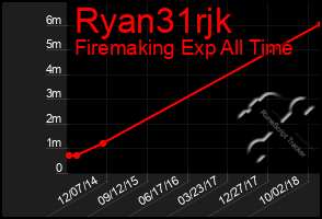 Total Graph of Ryan31rjk