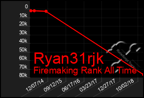 Total Graph of Ryan31rjk