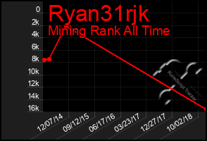 Total Graph of Ryan31rjk