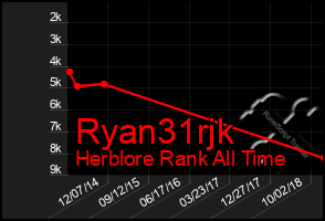 Total Graph of Ryan31rjk