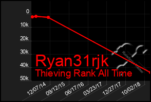 Total Graph of Ryan31rjk