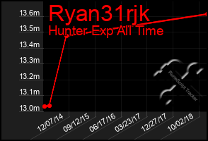 Total Graph of Ryan31rjk