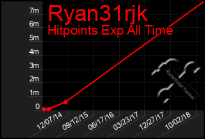 Total Graph of Ryan31rjk