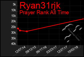 Total Graph of Ryan31rjk