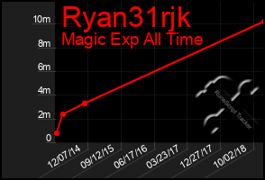 Total Graph of Ryan31rjk