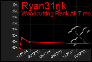 Total Graph of Ryan31rjk