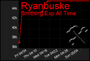 Total Graph of Ryanbuske