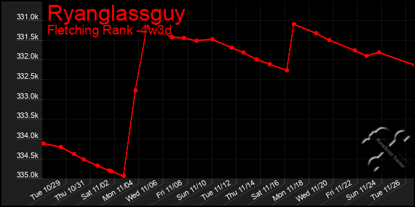 Last 31 Days Graph of Ryanglassguy