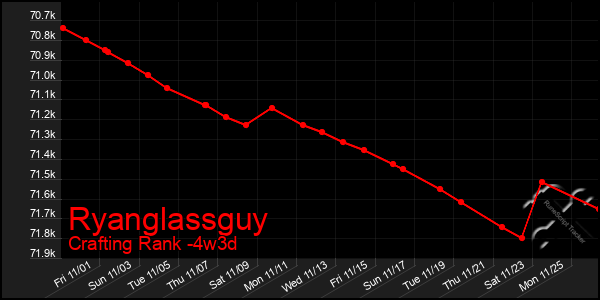 Last 31 Days Graph of Ryanglassguy