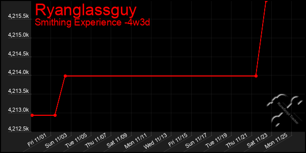 Last 31 Days Graph of Ryanglassguy