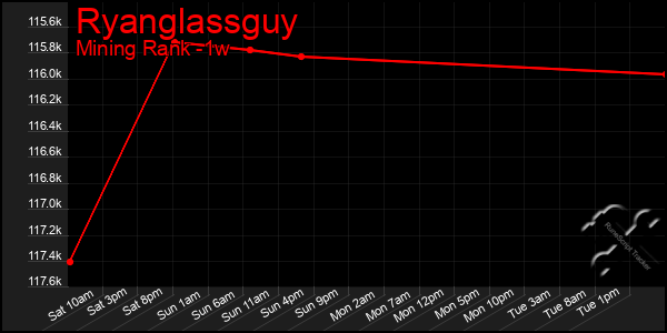 Last 7 Days Graph of Ryanglassguy