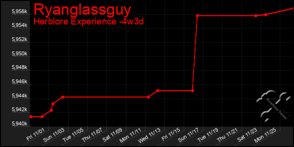 Last 31 Days Graph of Ryanglassguy