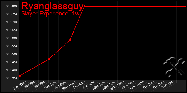 Last 7 Days Graph of Ryanglassguy