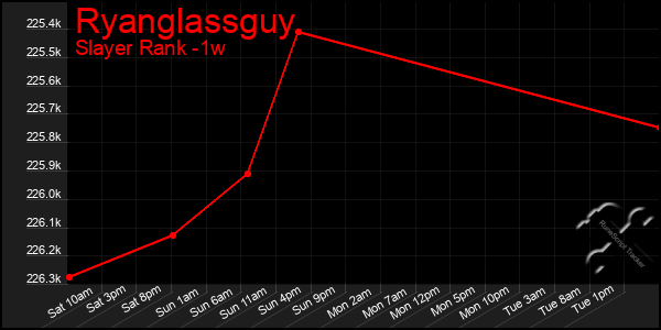 Last 7 Days Graph of Ryanglassguy