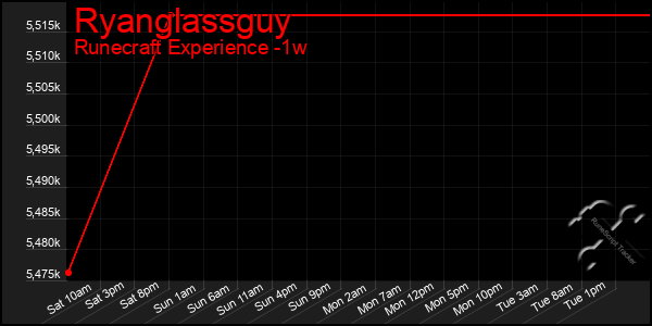 Last 7 Days Graph of Ryanglassguy