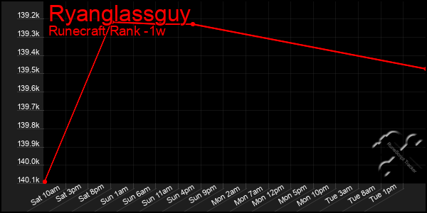 Last 7 Days Graph of Ryanglassguy