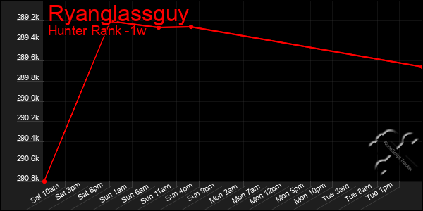 Last 7 Days Graph of Ryanglassguy