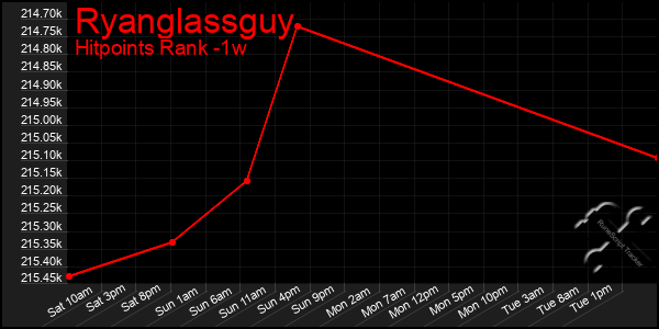 Last 7 Days Graph of Ryanglassguy