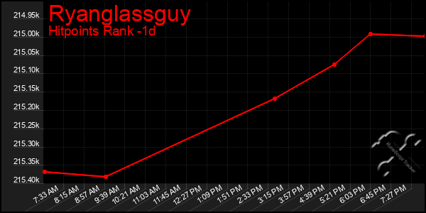 Last 24 Hours Graph of Ryanglassguy