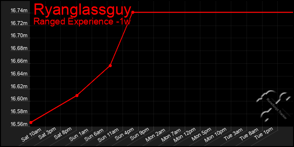 Last 7 Days Graph of Ryanglassguy