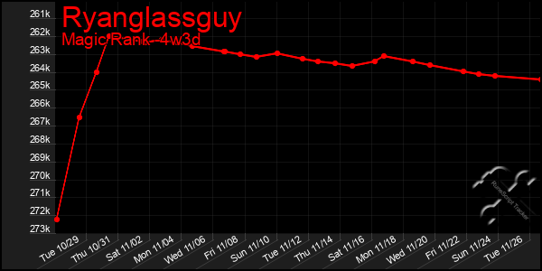 Last 31 Days Graph of Ryanglassguy