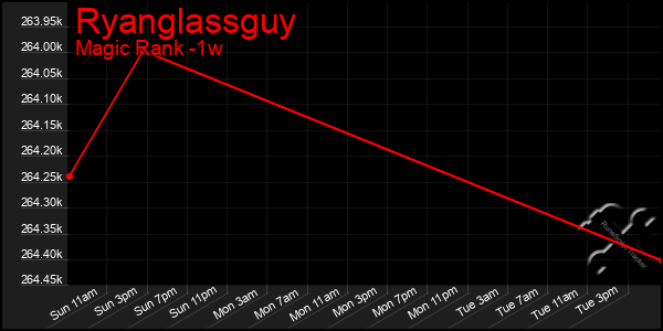 Last 7 Days Graph of Ryanglassguy