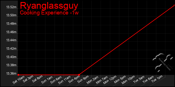 Last 7 Days Graph of Ryanglassguy