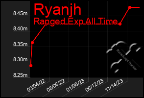 Total Graph of Ryanjh