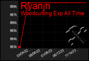 Total Graph of Ryanjh