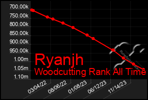 Total Graph of Ryanjh