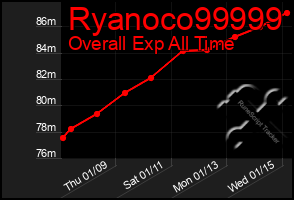 Total Graph of Ryanoco99999