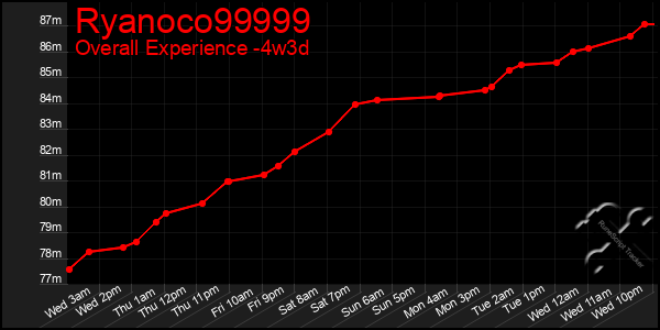 Last 31 Days Graph of Ryanoco99999