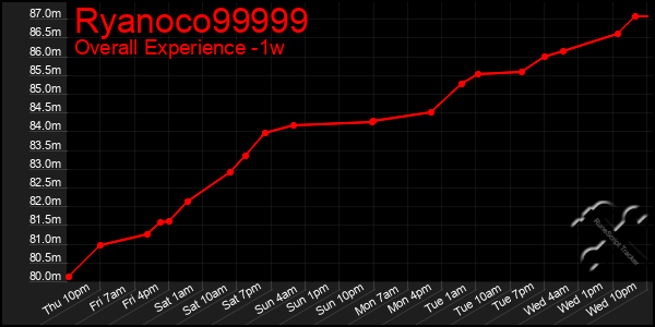 1 Week Graph of Ryanoco99999