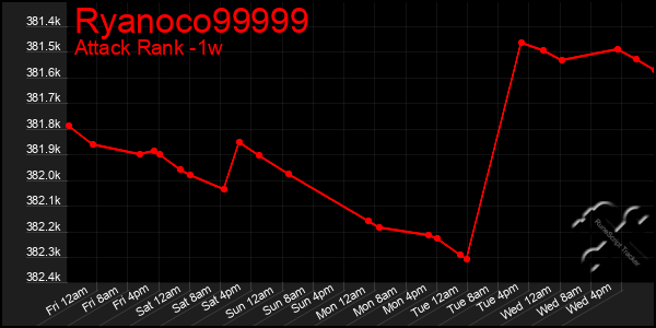 Last 7 Days Graph of Ryanoco99999