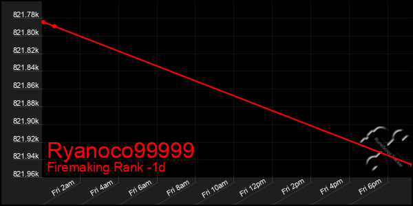 Last 24 Hours Graph of Ryanoco99999